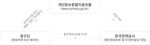 [홈페이지(온라인) 열람 등 청구 절차]