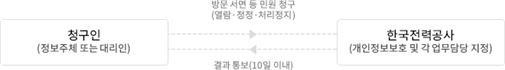[방문 ·서명·전화·전자우편·FAX 열람 등 청구 절차]